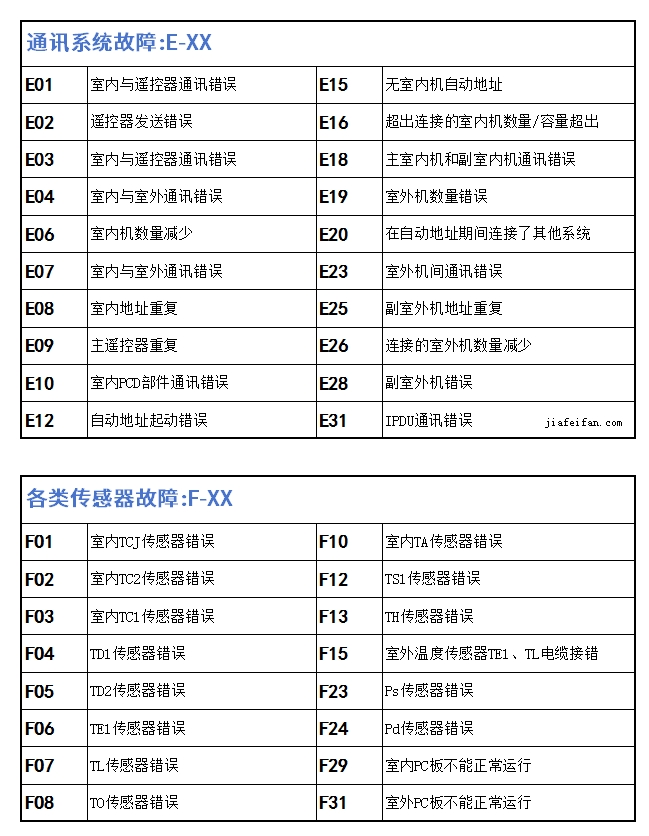 TOSHIBA东芝中央空调故障代码常见F12、E03、H06等等对应故障错误提示